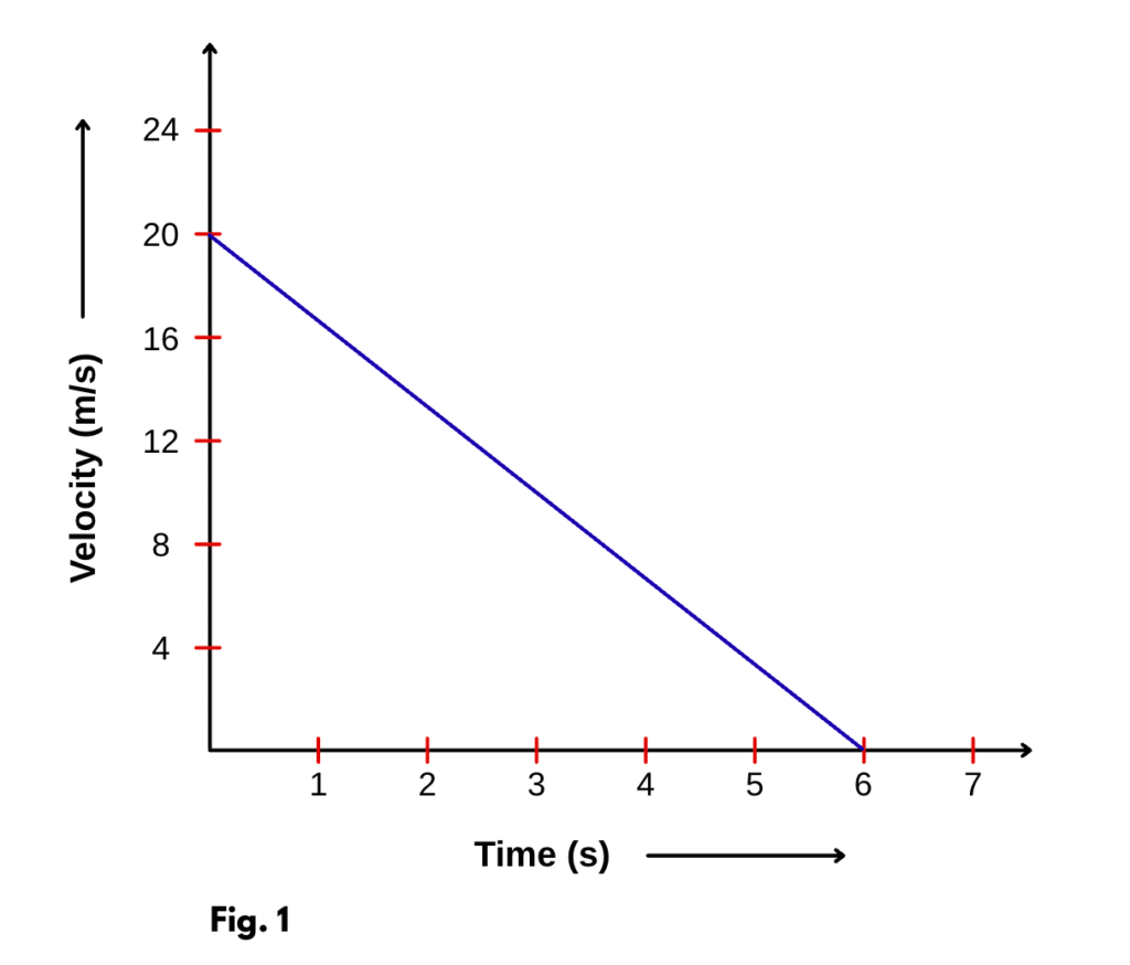 Velocity-Time Graph Force and Laws of Motion