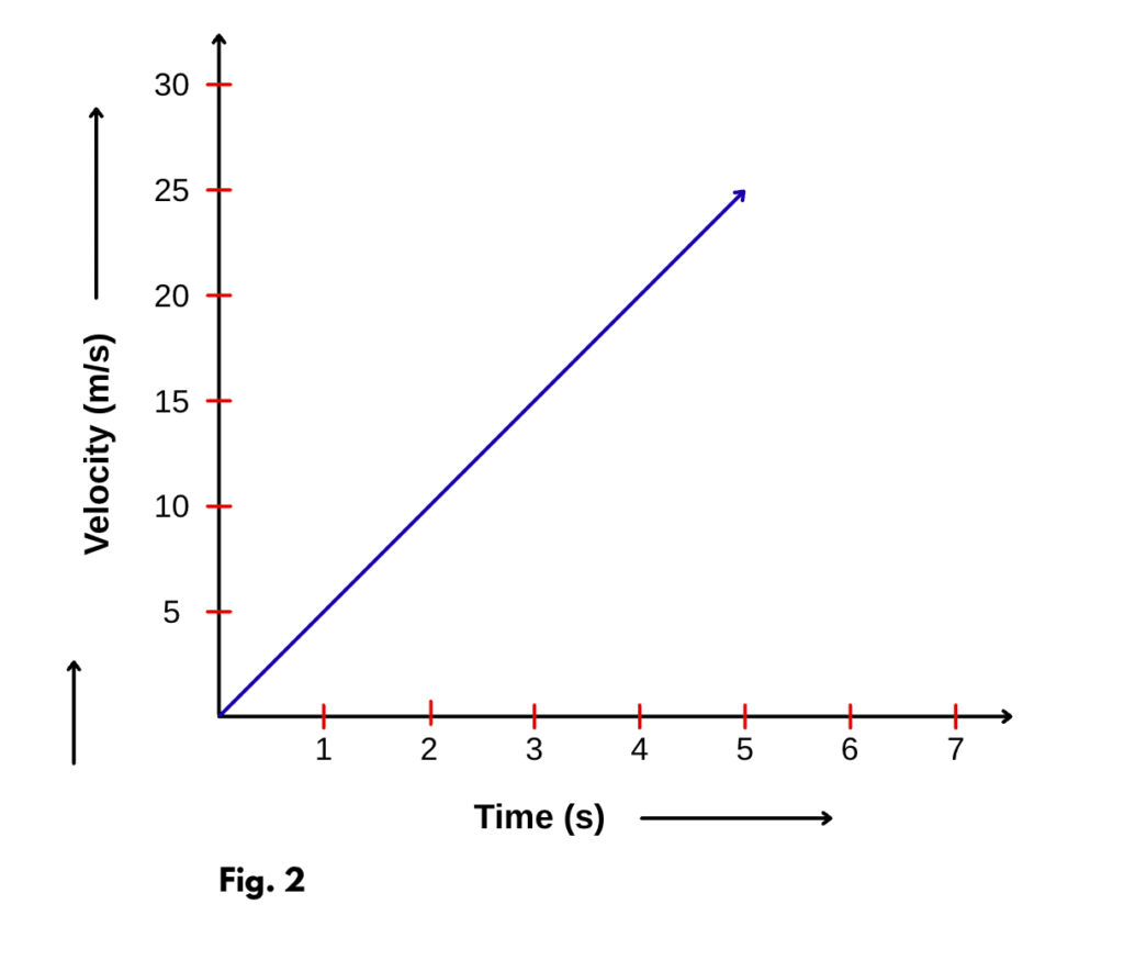 Velocity-Time Graph for Force and Laws of Motion