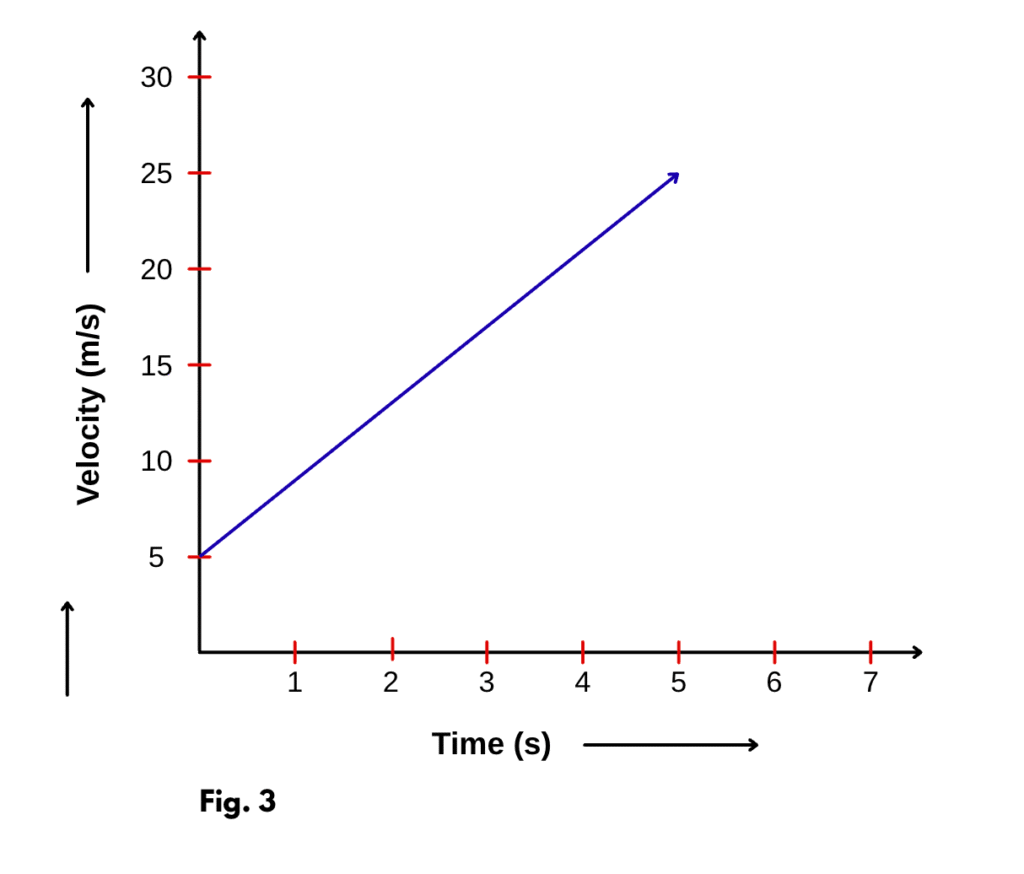 Velocity-Time Graph